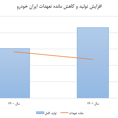 از ابتدای سال جاری تا ۲۲ آذرماه نسبت به مدت مشابه سال قبل مانده تعهدات ایران خودرو از ۹۴ به ۵۵ درصد کاهش یافت